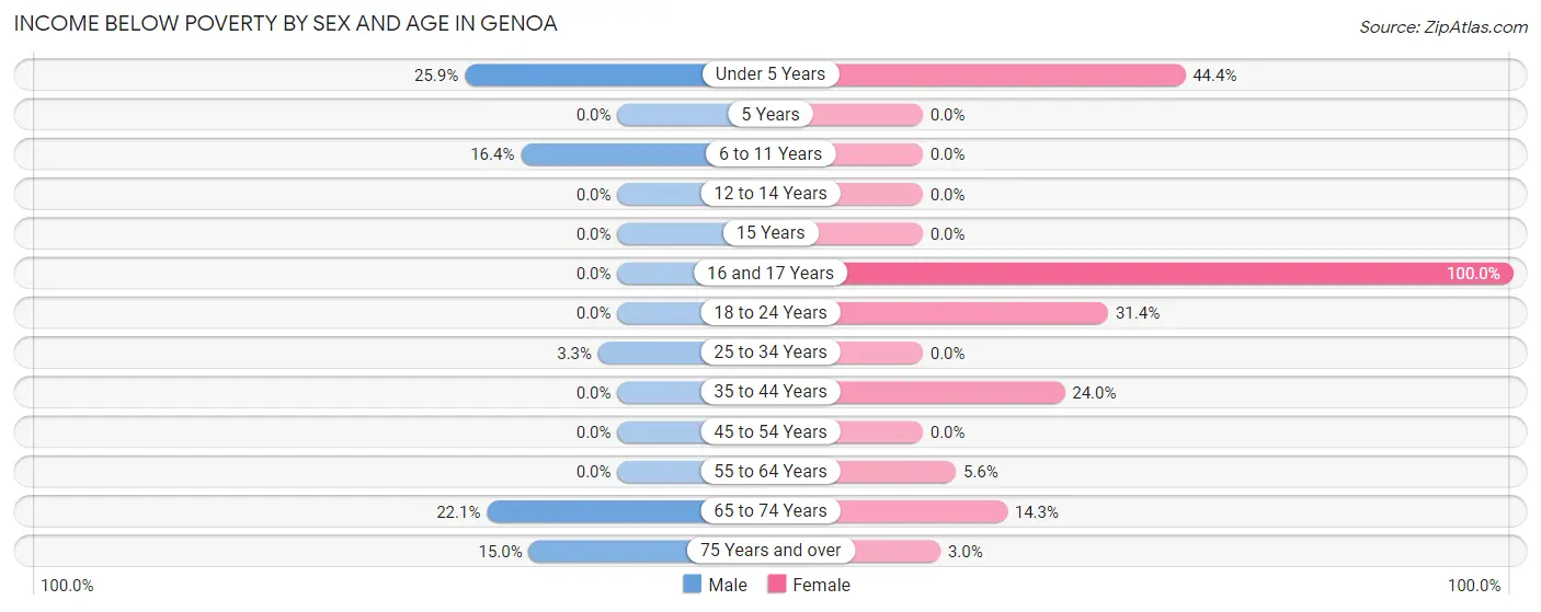 Income Below Poverty by Sex and Age in Genoa