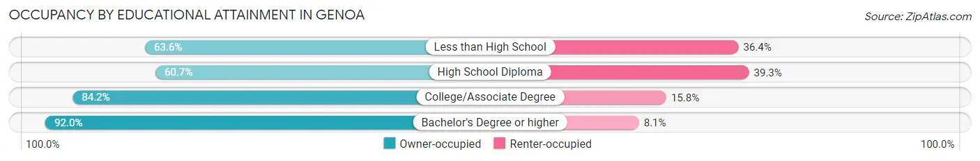 Occupancy by Educational Attainment in Genoa