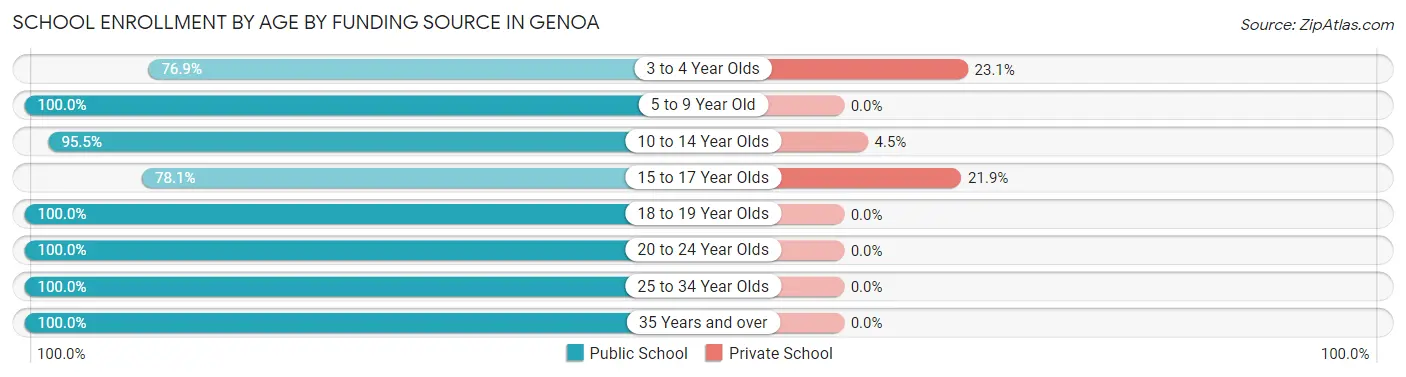 School Enrollment by Age by Funding Source in Genoa