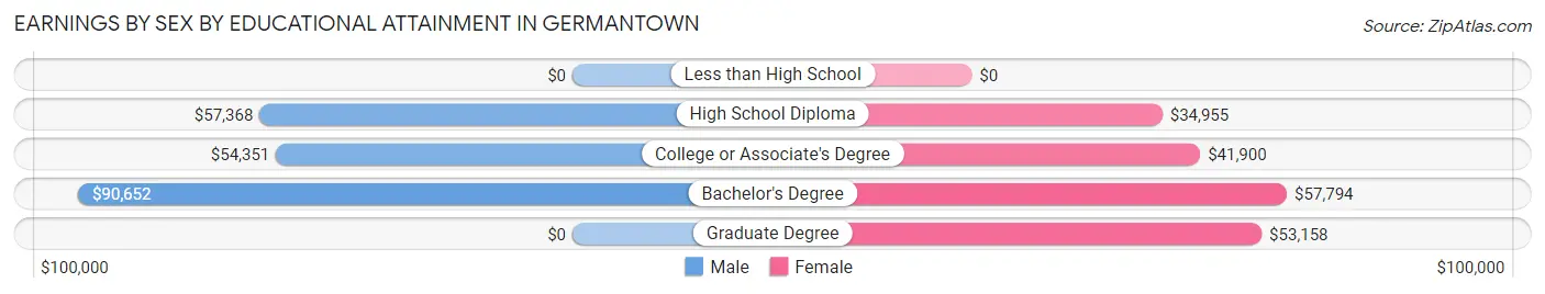 Earnings by Sex by Educational Attainment in Germantown