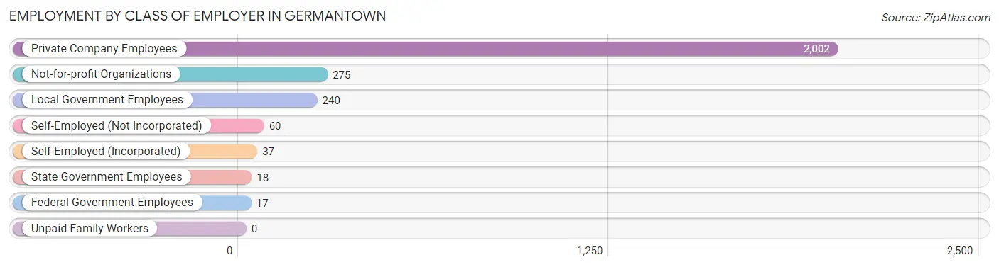 Employment by Class of Employer in Germantown