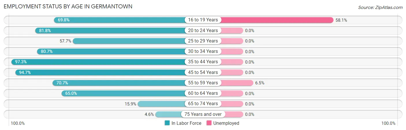 Employment Status by Age in Germantown