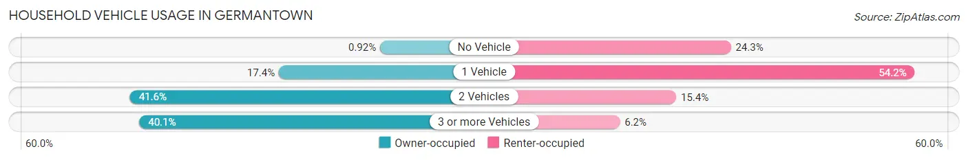 Household Vehicle Usage in Germantown