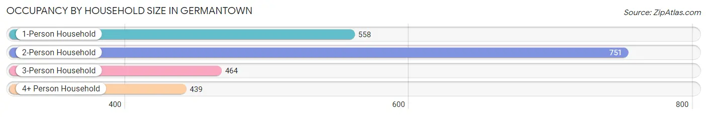 Occupancy by Household Size in Germantown