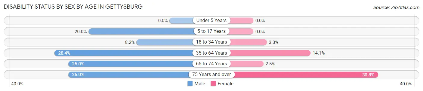 Disability Status by Sex by Age in Gettysburg