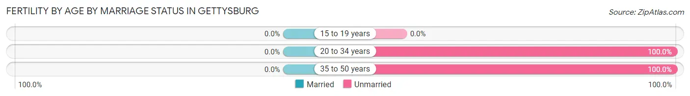Female Fertility by Age by Marriage Status in Gettysburg