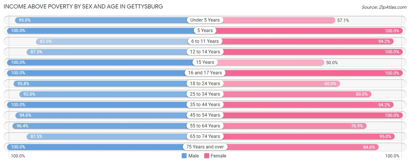 Income Above Poverty by Sex and Age in Gettysburg