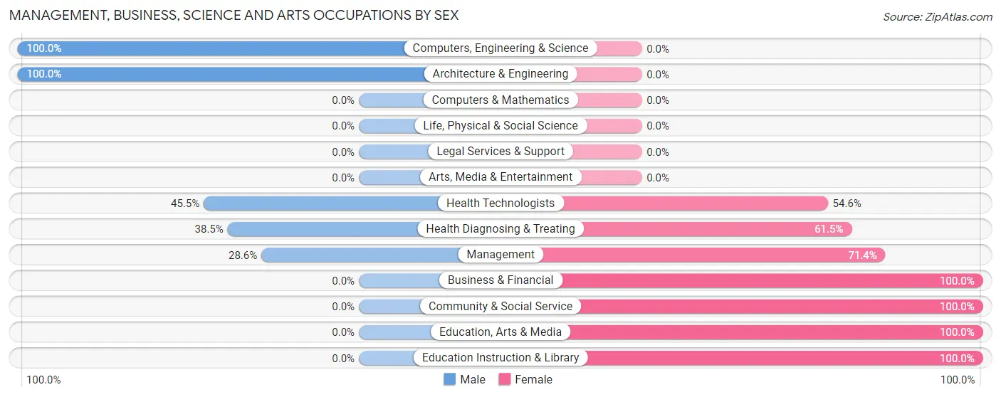 Management, Business, Science and Arts Occupations by Sex in Gettysburg