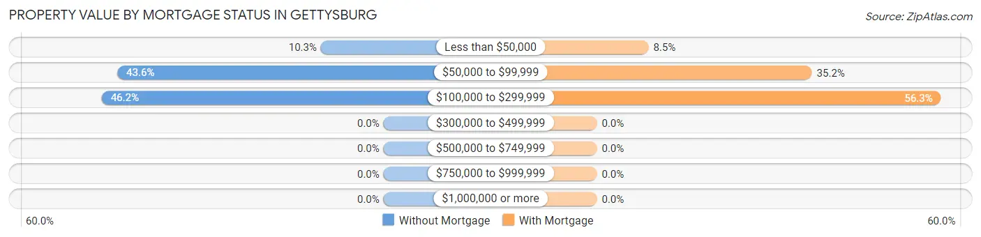Property Value by Mortgage Status in Gettysburg