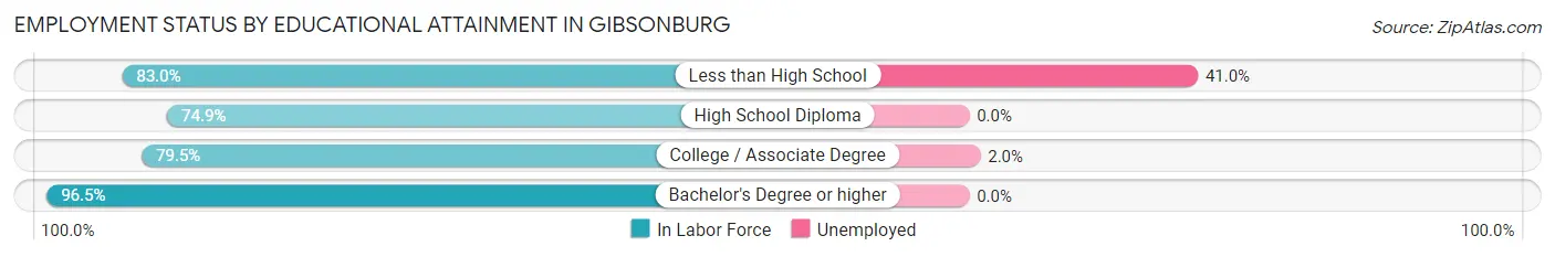 Employment Status by Educational Attainment in Gibsonburg