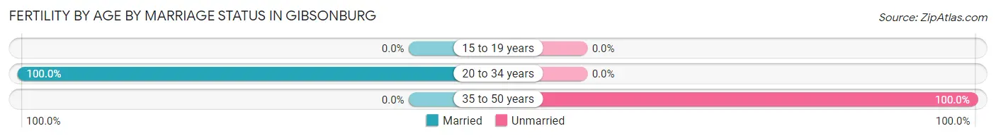 Female Fertility by Age by Marriage Status in Gibsonburg