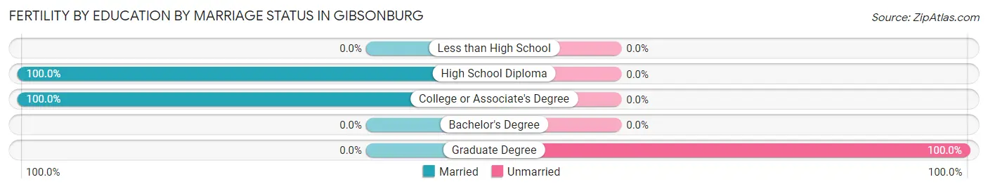 Female Fertility by Education by Marriage Status in Gibsonburg