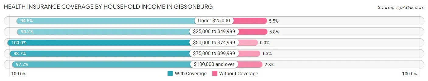 Health Insurance Coverage by Household Income in Gibsonburg