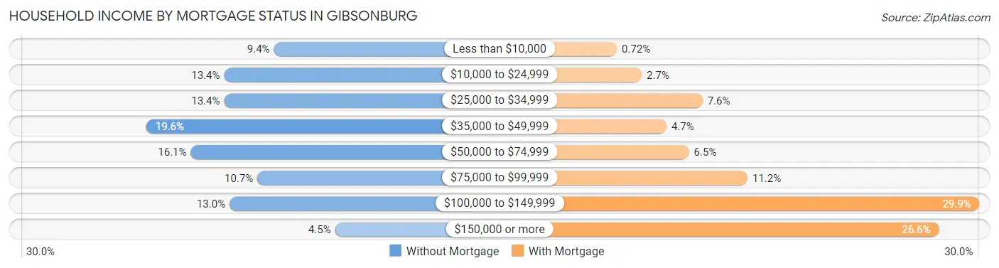 Household Income by Mortgage Status in Gibsonburg