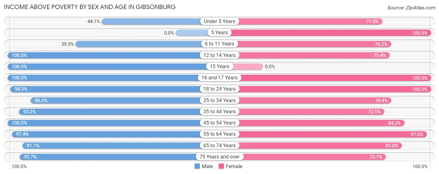Income Above Poverty by Sex and Age in Gibsonburg