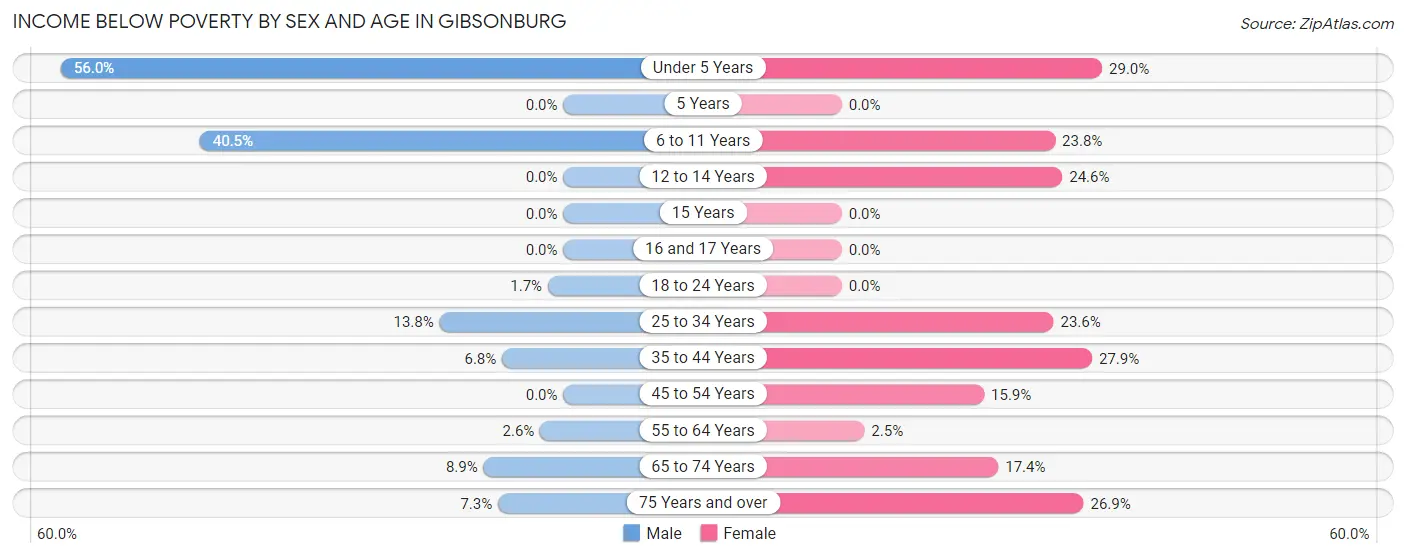 Income Below Poverty by Sex and Age in Gibsonburg