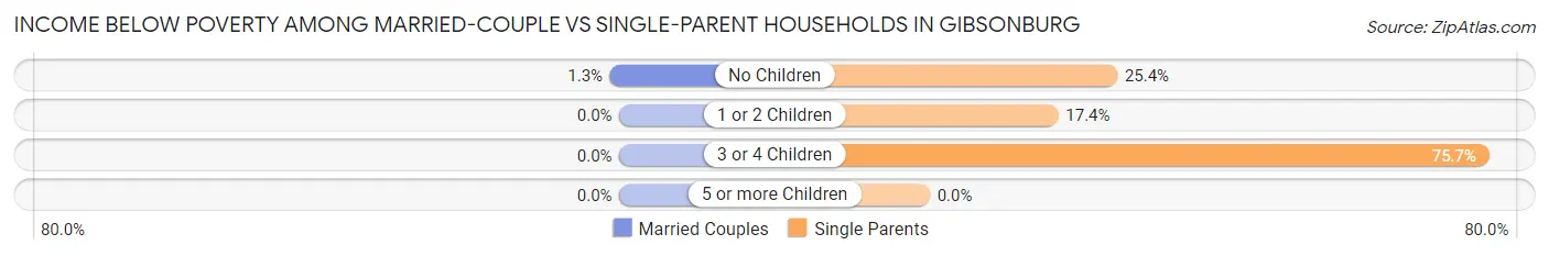 Income Below Poverty Among Married-Couple vs Single-Parent Households in Gibsonburg