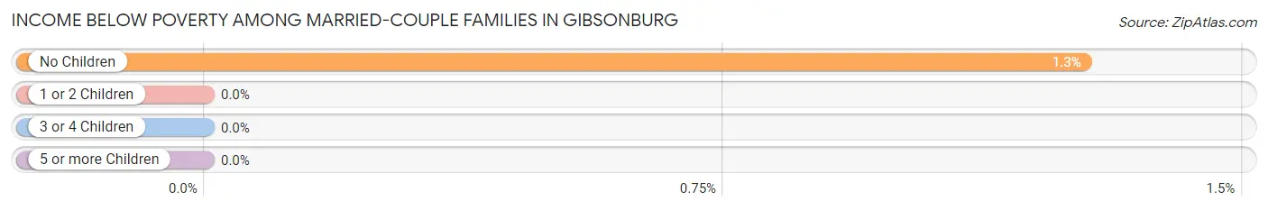Income Below Poverty Among Married-Couple Families in Gibsonburg