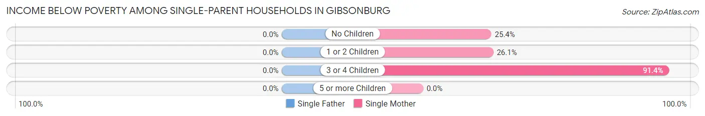Income Below Poverty Among Single-Parent Households in Gibsonburg