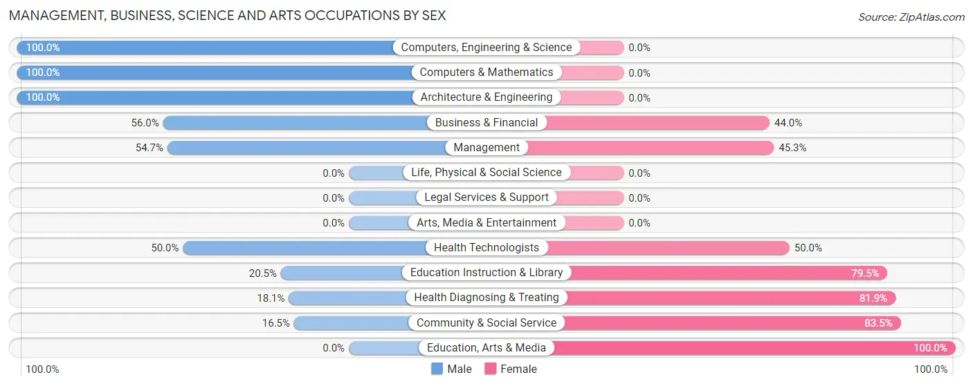Management, Business, Science and Arts Occupations by Sex in Gibsonburg