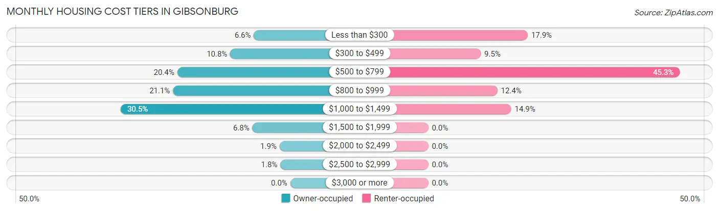 Monthly Housing Cost Tiers in Gibsonburg