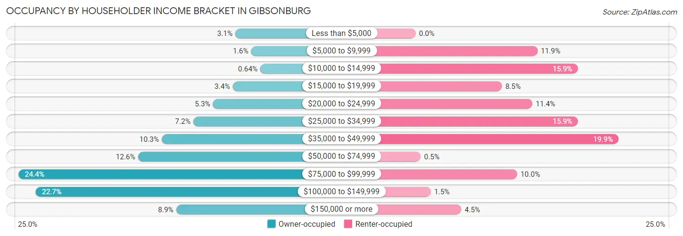 Occupancy by Householder Income Bracket in Gibsonburg
