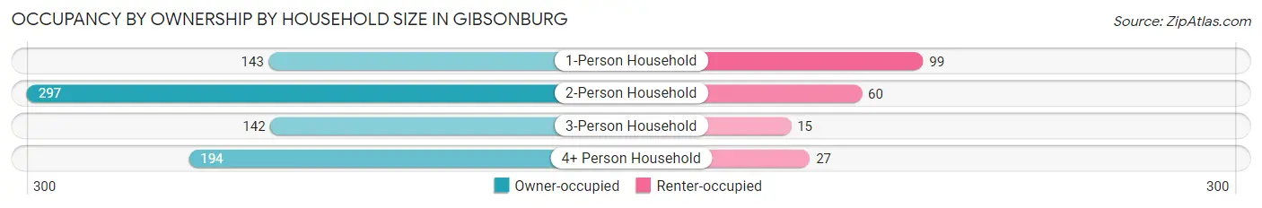 Occupancy by Ownership by Household Size in Gibsonburg