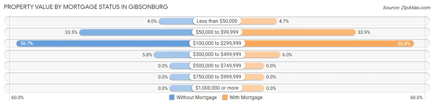 Property Value by Mortgage Status in Gibsonburg