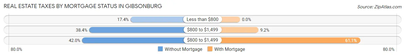 Real Estate Taxes by Mortgage Status in Gibsonburg