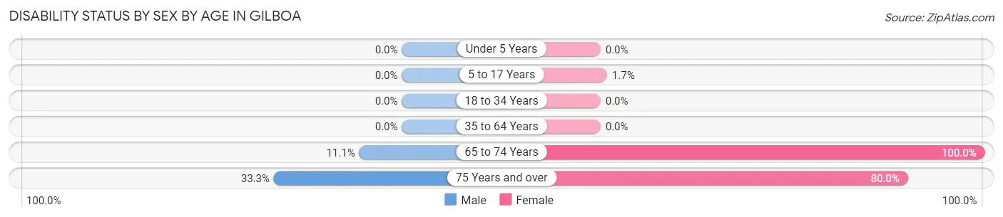 Disability Status by Sex by Age in Gilboa