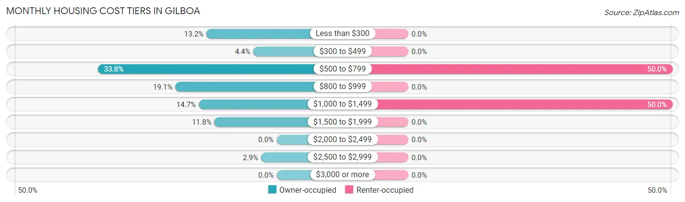 Monthly Housing Cost Tiers in Gilboa