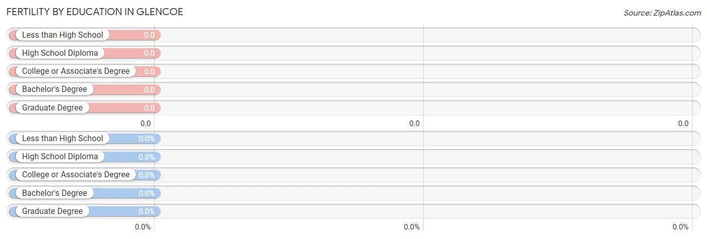 Female Fertility by Education Attainment in Glencoe