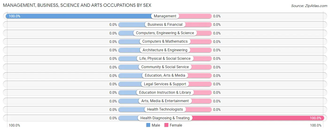 Management, Business, Science and Arts Occupations by Sex in Glencoe