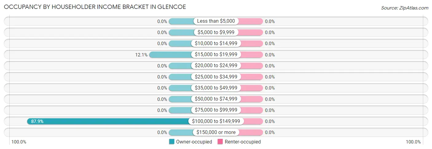 Occupancy by Householder Income Bracket in Glencoe