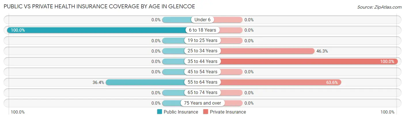 Public vs Private Health Insurance Coverage by Age in Glencoe