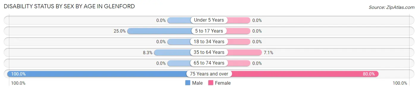 Disability Status by Sex by Age in Glenford