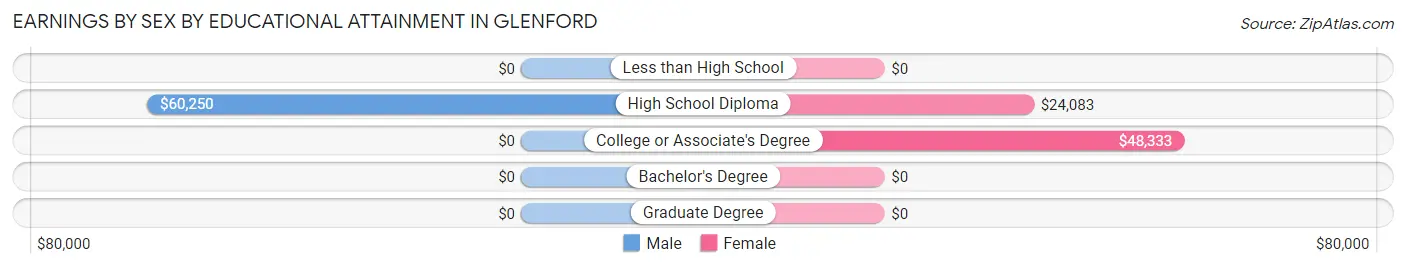 Earnings by Sex by Educational Attainment in Glenford