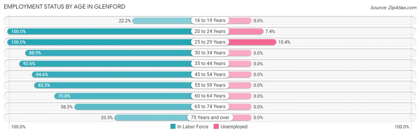 Employment Status by Age in Glenford