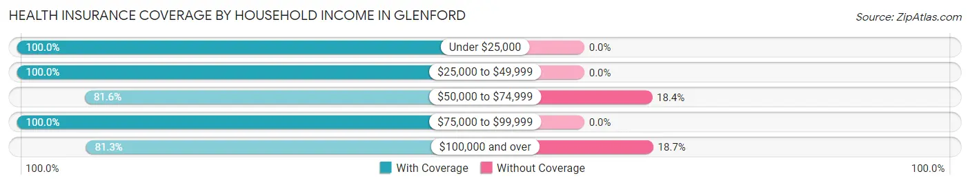 Health Insurance Coverage by Household Income in Glenford