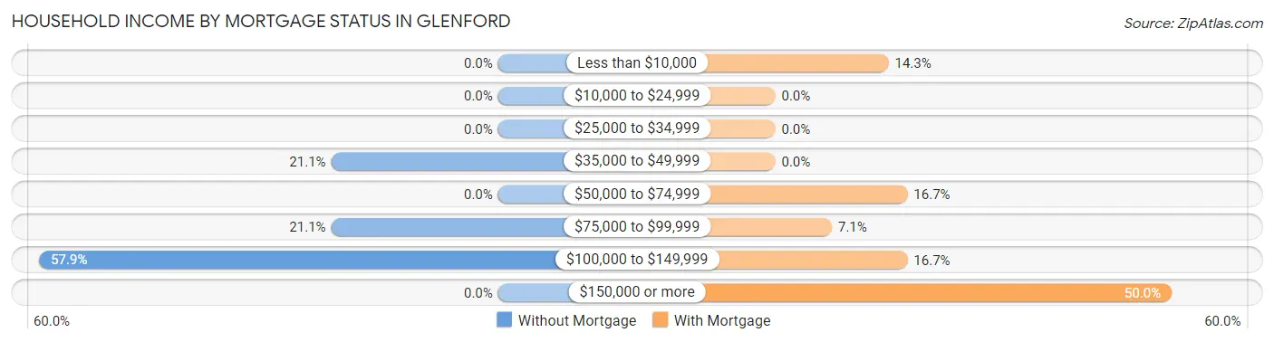 Household Income by Mortgage Status in Glenford