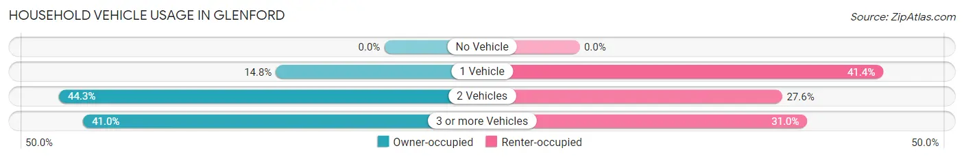Household Vehicle Usage in Glenford
