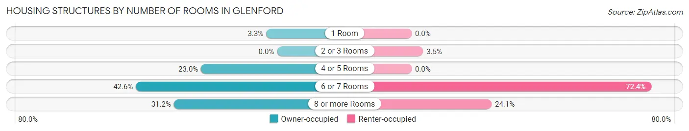 Housing Structures by Number of Rooms in Glenford