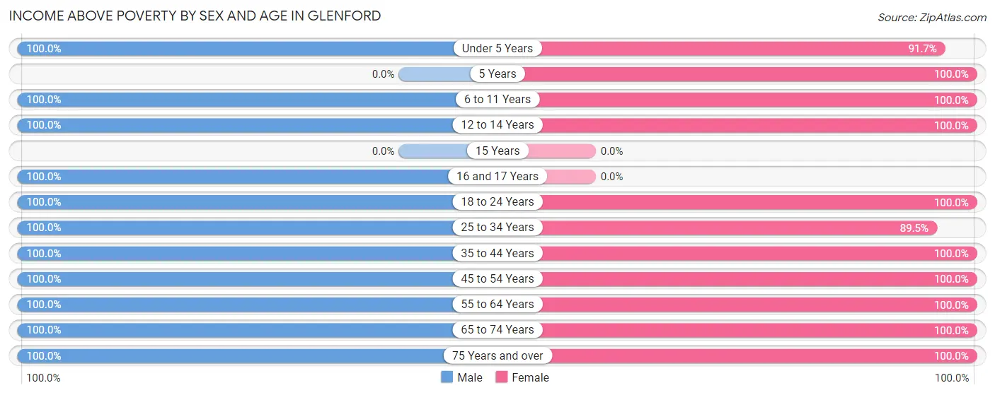 Income Above Poverty by Sex and Age in Glenford