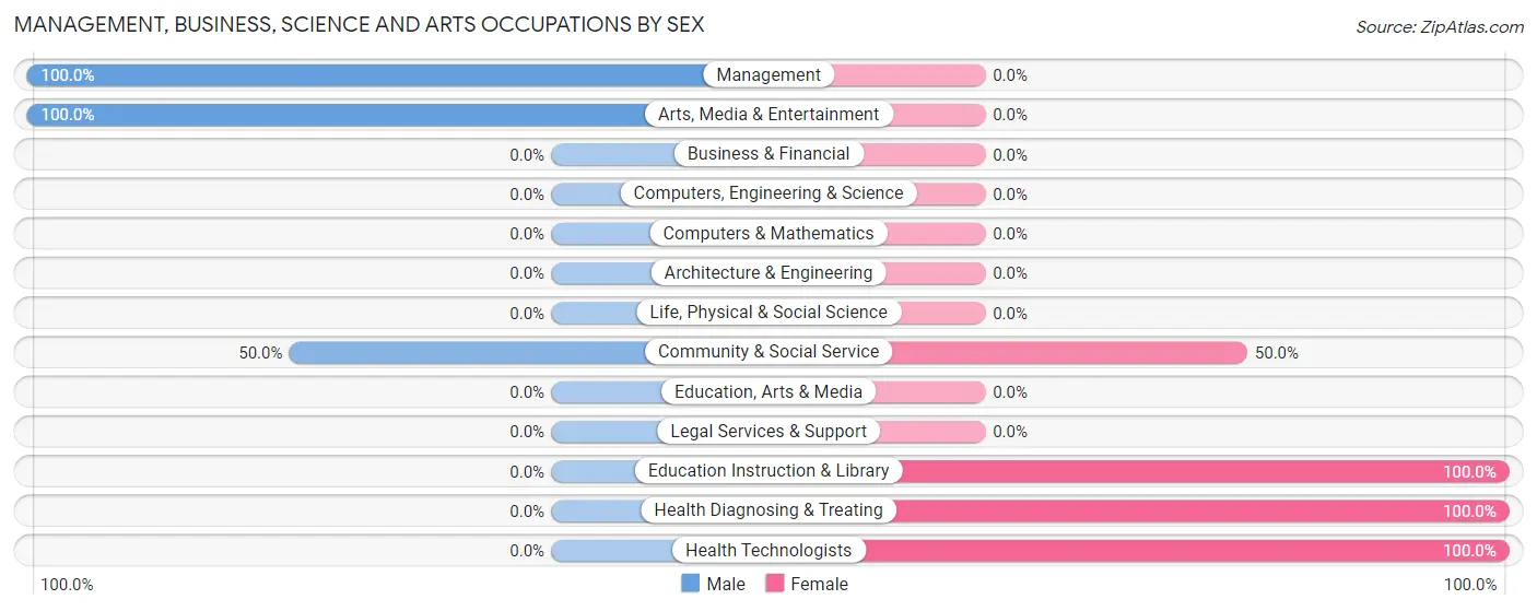 Management, Business, Science and Arts Occupations by Sex in Glenford