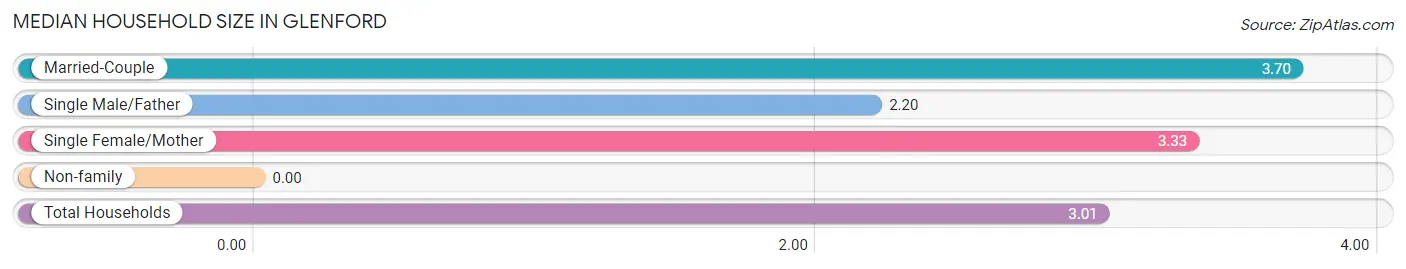 Median Household Size in Glenford