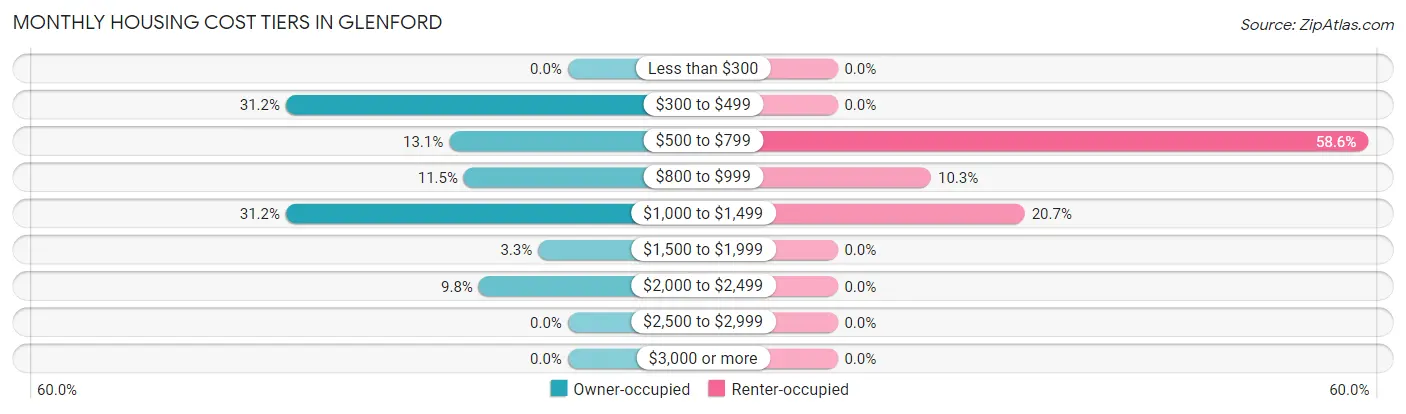 Monthly Housing Cost Tiers in Glenford