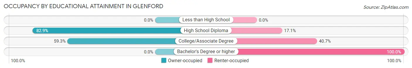 Occupancy by Educational Attainment in Glenford