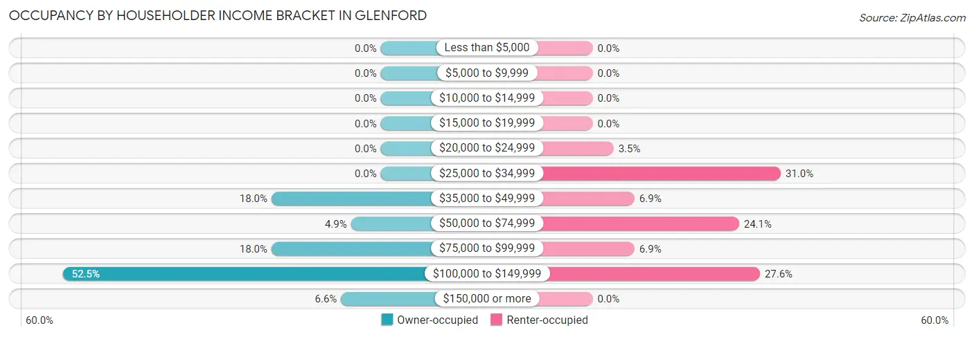 Occupancy by Householder Income Bracket in Glenford
