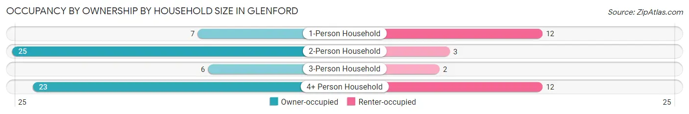 Occupancy by Ownership by Household Size in Glenford