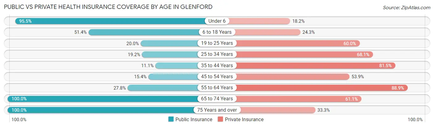 Public vs Private Health Insurance Coverage by Age in Glenford